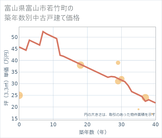 富山県富山市若竹町の築年数別の中古戸建て坪単価
