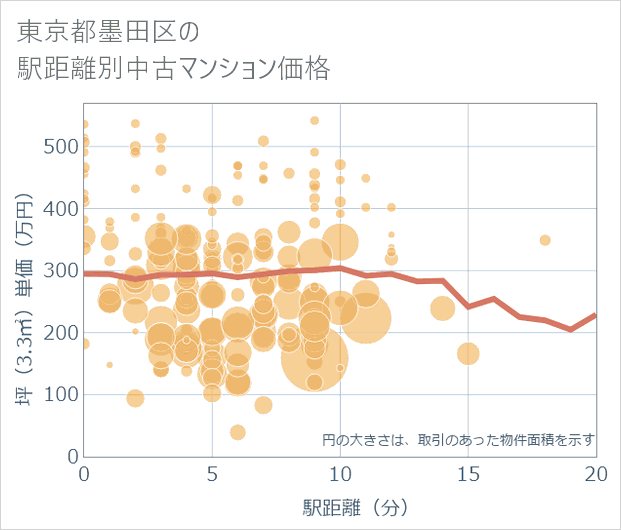 東京都墨田区の徒歩距離別の中古マンション坪単価