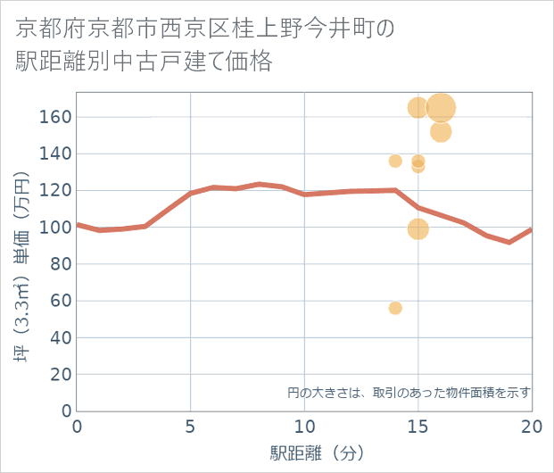 京都府京都市西京区桂上野今井町の徒歩距離別の中古戸建て坪単価