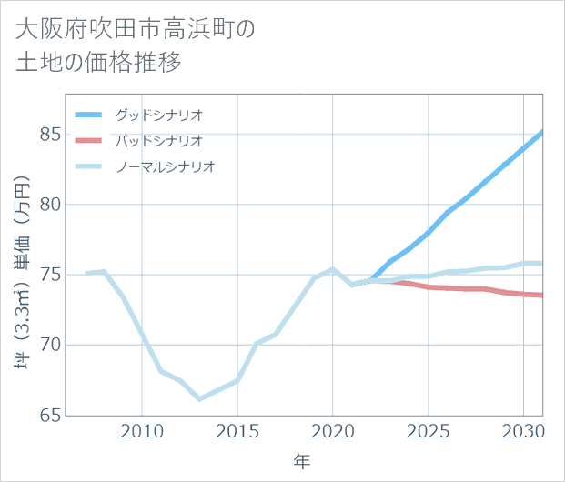 大阪府吹田市高浜町の土地価格推移