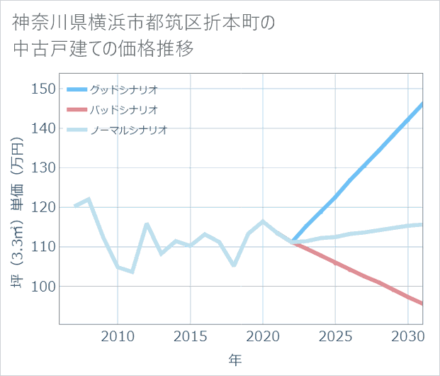 神奈川県横浜市都筑区折本町の中古戸建て価格推移