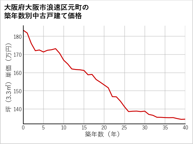 大阪府大阪市浪速区元町の築年数別の中古戸建て坪単価