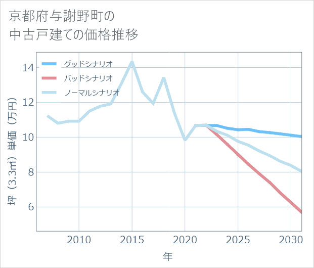 京都府与謝野町の中古戸建て価格推移