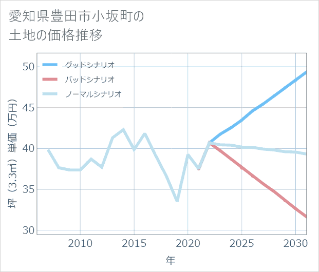 愛知県豊田市小坂町の土地価格推移