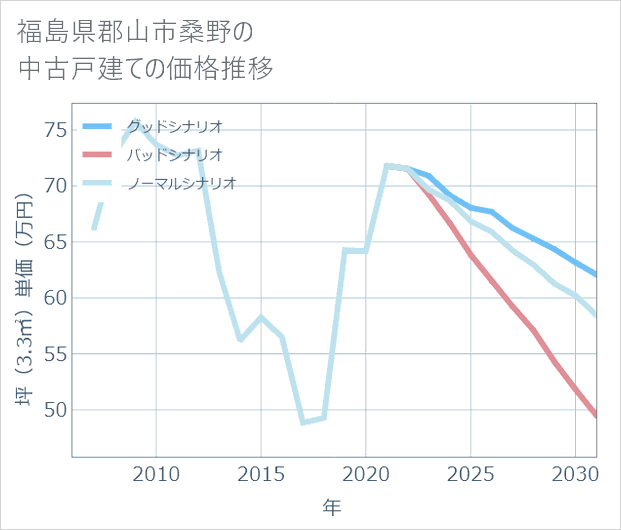 福島県郡山市桑野の中古戸建て価格推移