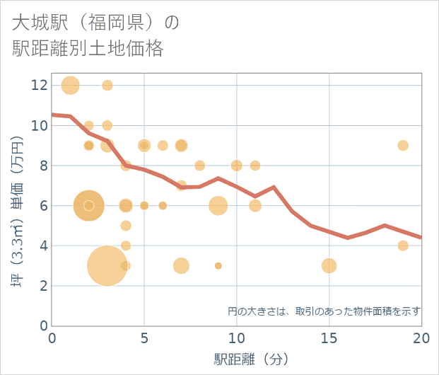 大城駅(福岡県)の徒歩距離別の土地坪単価