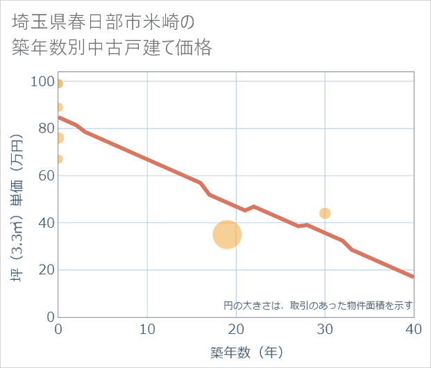 埼玉県春日部市米崎の築年数別の中古戸建て坪単価