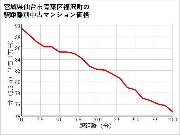 宮城県仙台市青葉区福沢町の徒歩距離別の中古マンション坪単価