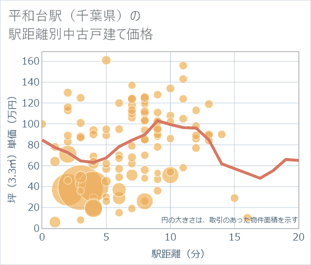 平和台駅(千葉県)の徒歩距離別の中古戸建て坪単価
