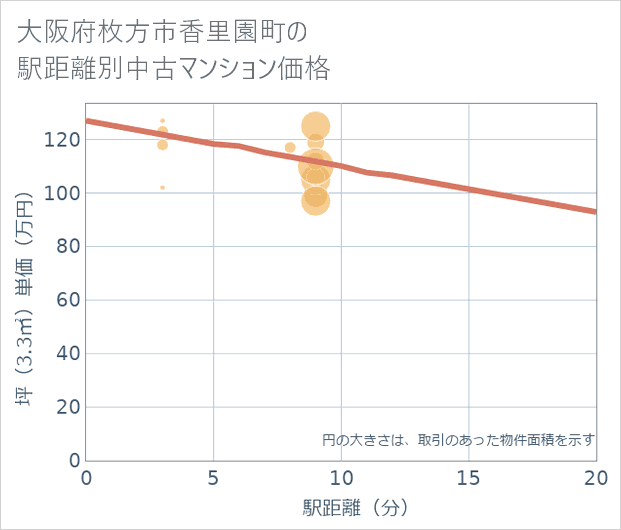 大阪府枚方市香里園町の徒歩距離別の中古マンション坪単価