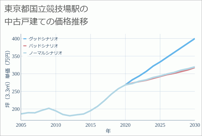 国立競技場駅（東京都）の中古戸建て価格推移