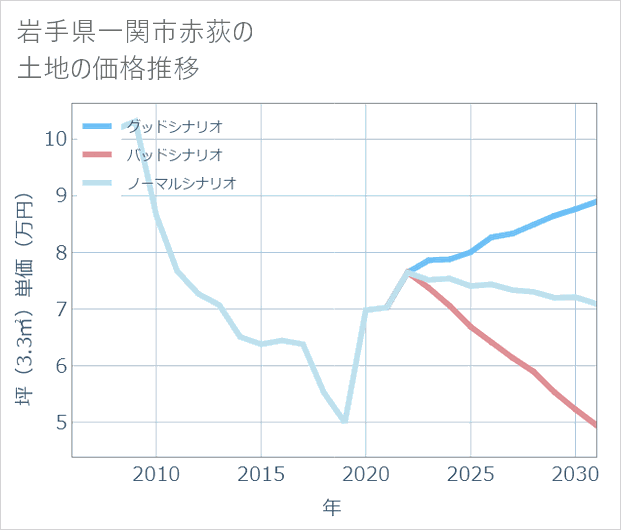岩手県一関市赤荻の土地価格推移