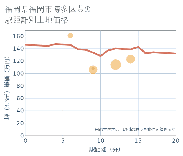 福岡県福岡市博多区豊の徒歩距離別の土地坪単価