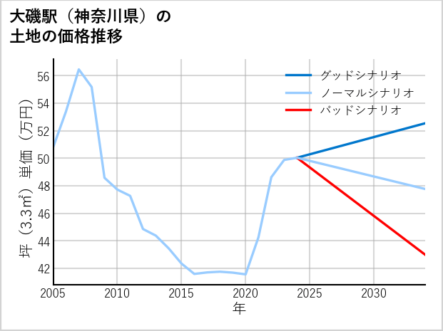 大磯駅（神奈川県）の土地価格推移
