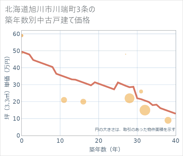 北海道旭川市川端町3条の築年数別の中古戸建て坪単価