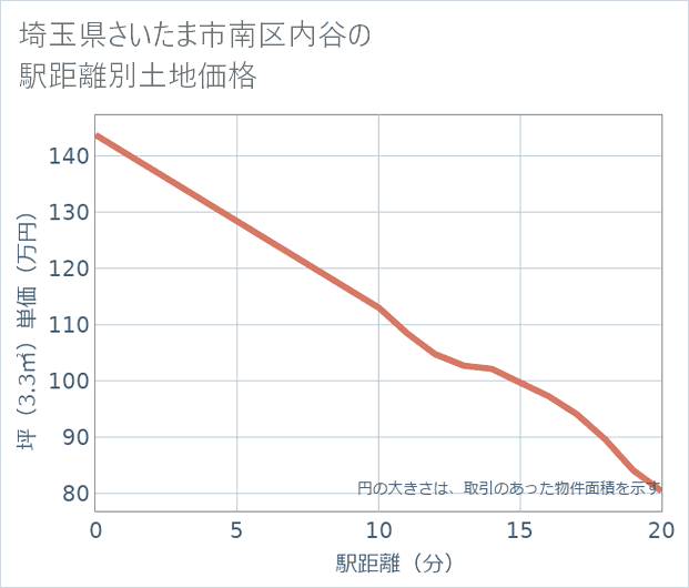 埼玉県さいたま市南区内谷の徒歩距離別の土地坪単価