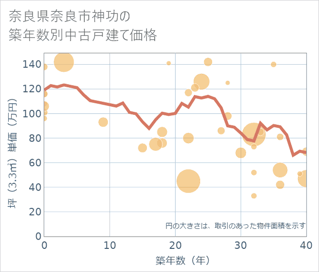 奈良県奈良市神功の築年数別の中古戸建て坪単価