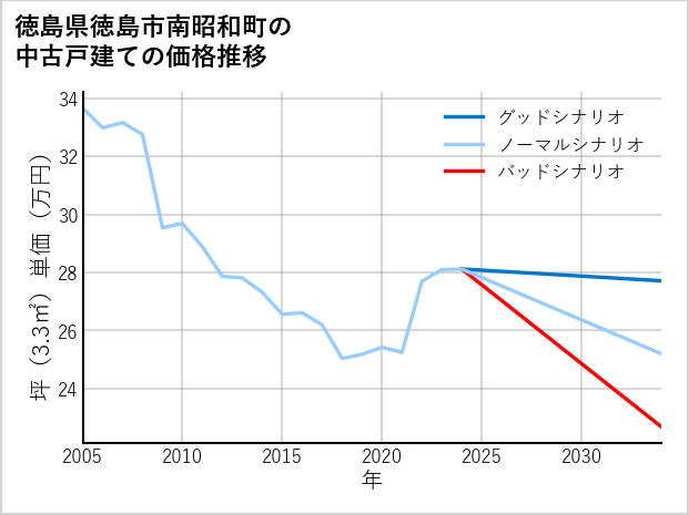 徳島県徳島市南昭和町の中古戸建て価格推移