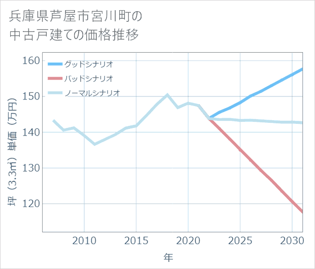兵庫県芦屋市宮川町の中古戸建て価格推移