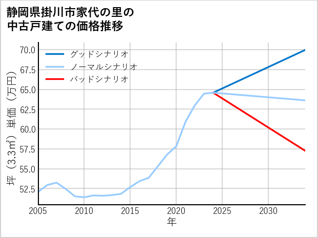 静岡県掛川市家代の里の中古戸建て価格推移