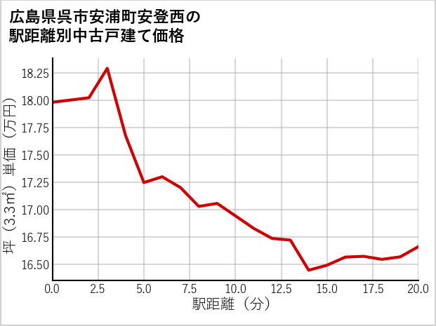 広島県呉市安浦町安登西の徒歩距離別の中古戸建て坪単価