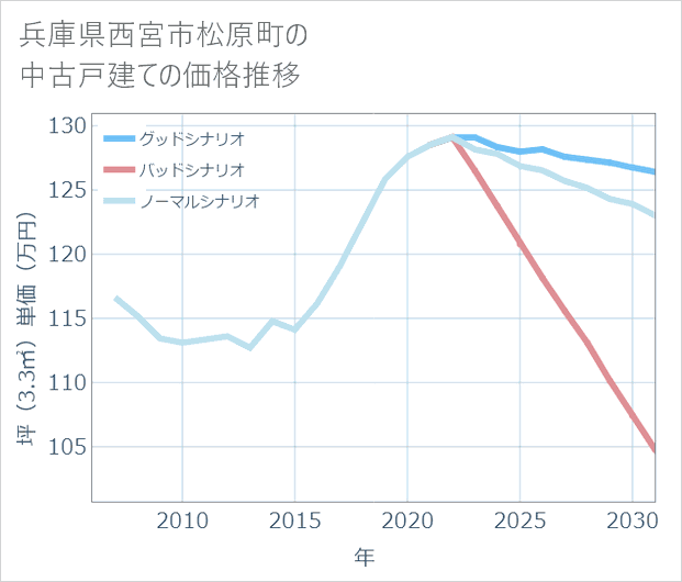 兵庫県西宮市松原町の中古戸建て価格推移