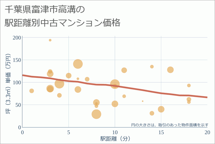 千葉県富津市高溝の徒歩距離別の中古マンション坪単価