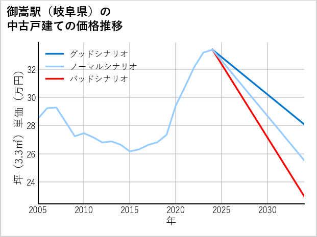 御嵩駅（岐阜県）の中古戸建て価格推移