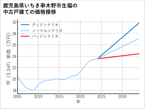 鹿児島県いちき串木野市生福の中古戸建て価格推移