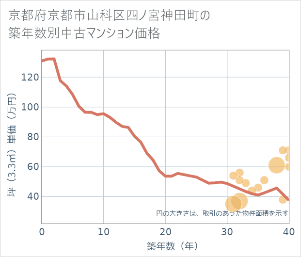 京都府京都市山科区四ノ宮神田町の築年数別の中古マンション坪単価