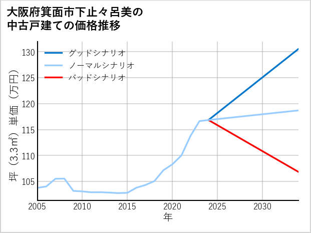 大阪府箕面市下止々呂美の中古戸建て価格推移