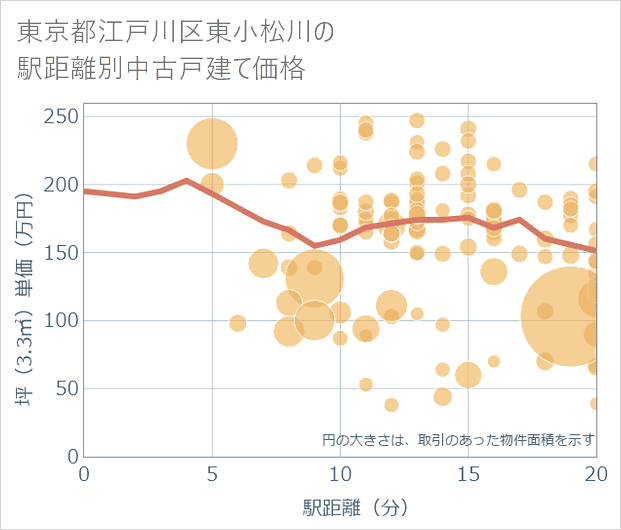 東京都江戸川区東小松川の徒歩距離別の中古戸建て坪単価