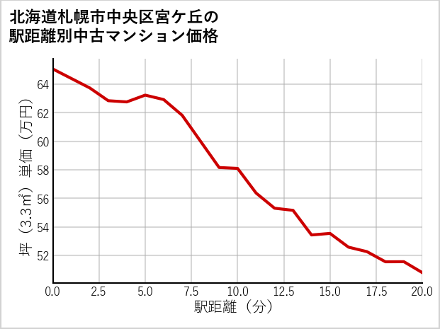 北海道札幌市中央区宮ケ丘の徒歩距離別の中古マンション坪単価