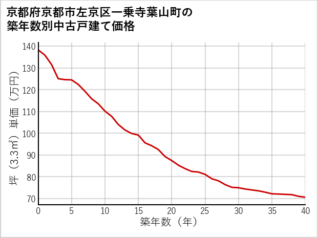 京都府京都市左京区一乗寺葉山町の築年数別の中古戸建て坪単価