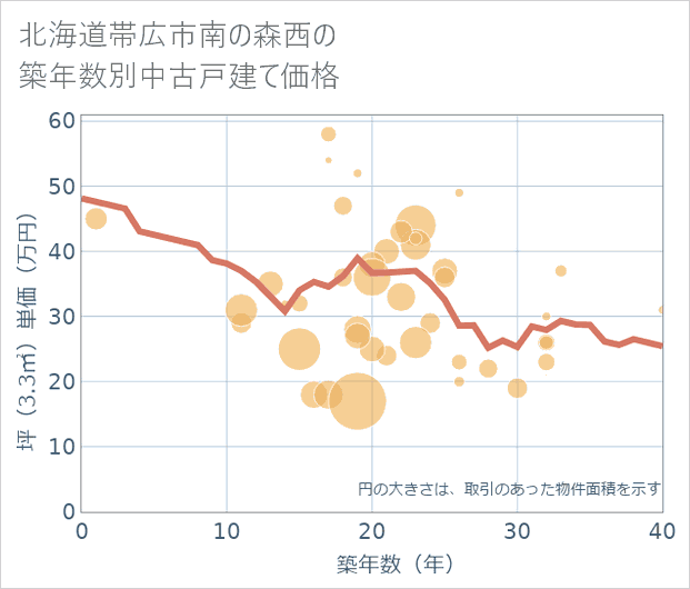 北海道帯広市南の森西の築年数別の中古戸建て坪単価