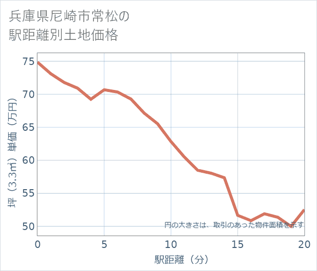 兵庫県尼崎市常松の徒歩距離別の土地坪単価