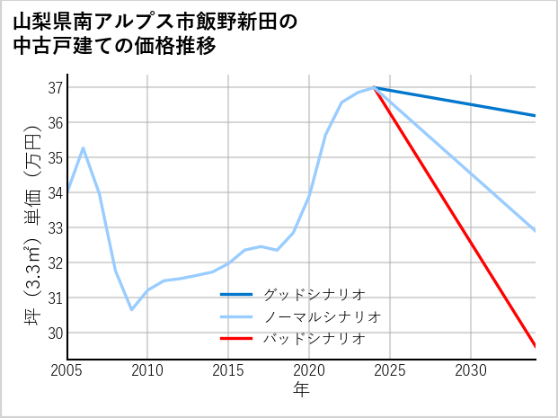 山梨県南アルプス市飯野新田の中古戸建て価格推移