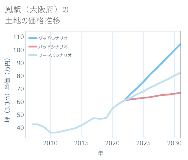 鳳駅(大阪府)の土地価格推移