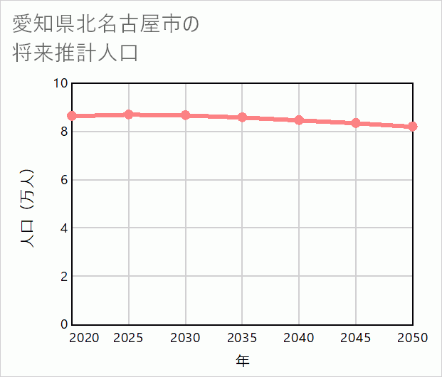 北名古屋市の将来推計人口