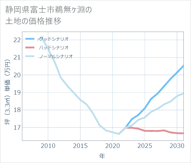 静岡県富士市鵜無ケ淵の土地価格推移
