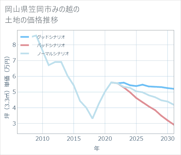 岡山県笠岡市みの越の土地価格推移