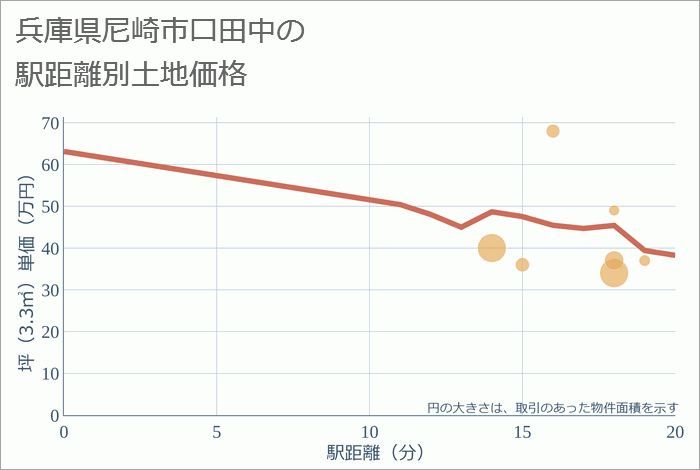 兵庫県尼崎市口田中の徒歩距離別の土地坪単価