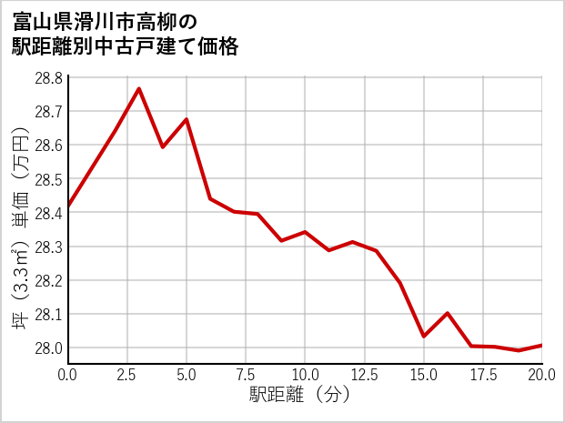 富山県滑川市高柳の徒歩距離別の中古戸建て坪単価