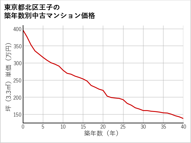 東京都北区王子の築年数別の中古マンション坪単価