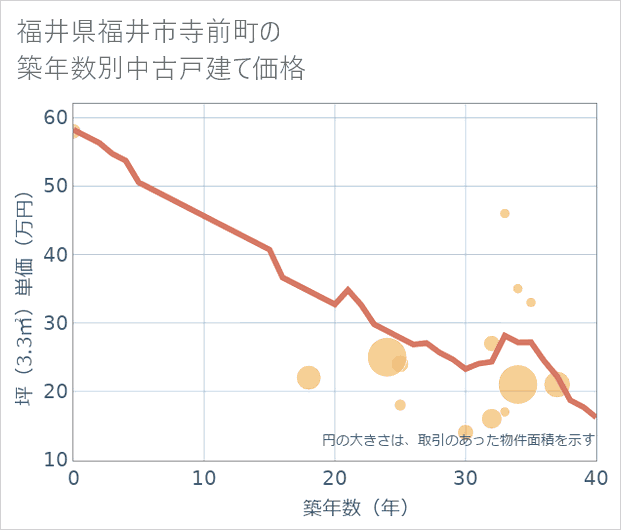 福井県福井市寺前町の築年数別の中古戸建て坪単価
