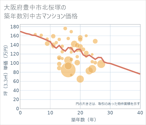 大阪府豊中市北桜塚の築年数別の中古マンション坪単価