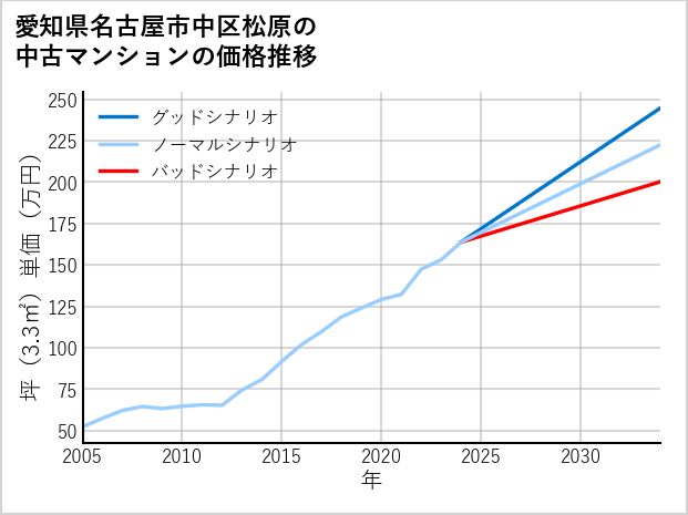 愛知県名古屋市中区松原の中古マンション価格推移