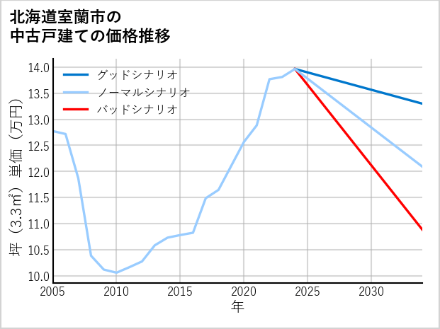 北海道室蘭市の中古戸建て価格推移