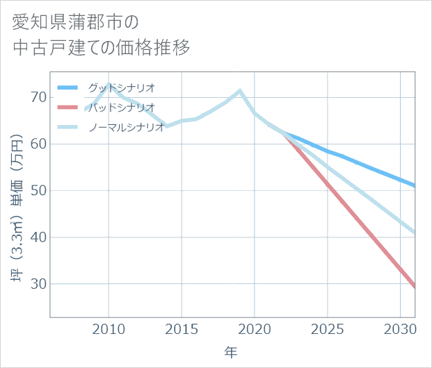 愛知県蒲郡市の中古戸建て価格推移