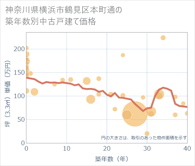 神奈川県横浜市鶴見区本町通の築年数別の中古戸建て坪単価